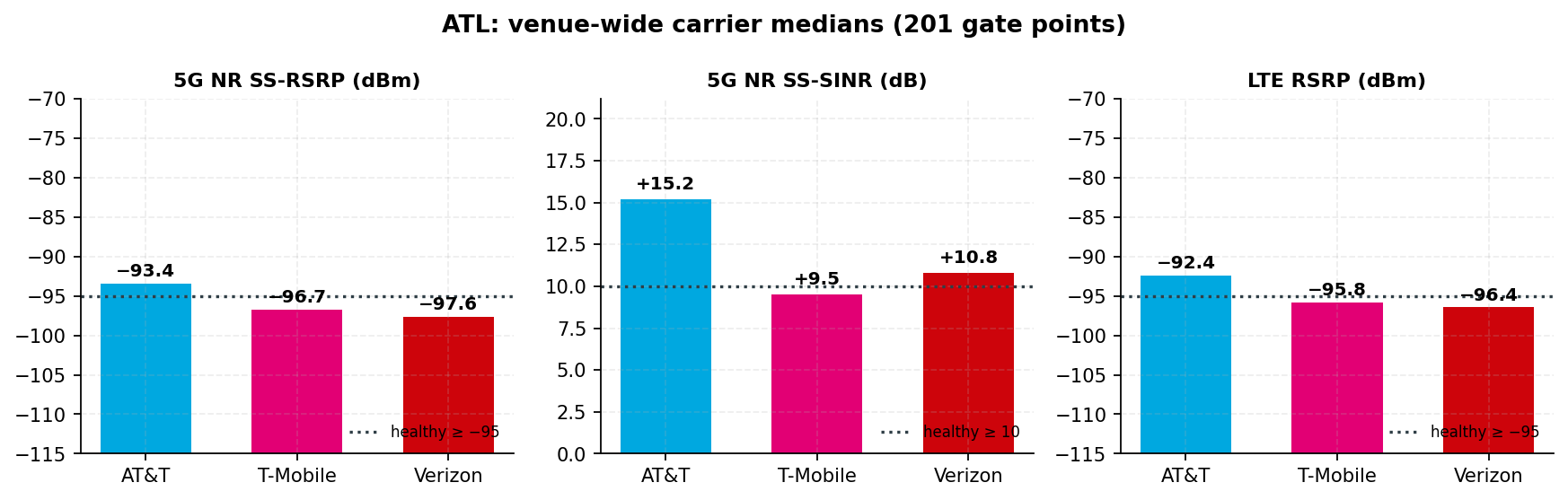 Bar panels of the venue median 5G RSRP, 5G SINR and LTE RSRP per carrier against the healthy, at-risk and critical threshold lines; only AT&T's 5G bar reaches past the healthy line, while T-Mobile and Verizon stop short of it
