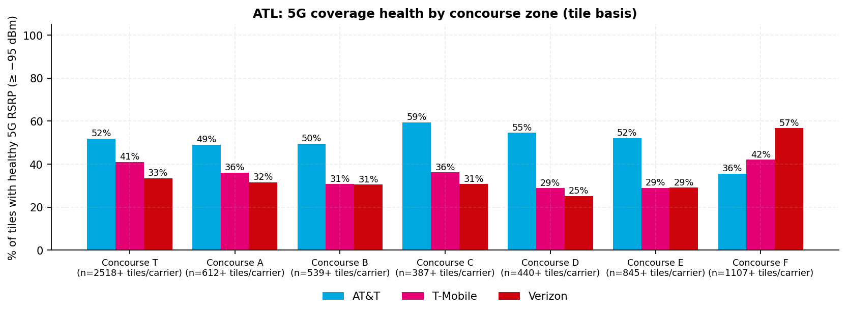 Grouped bar chart of the share of zone tiles with healthy 5G RSRP for each carrier across the seven concourse zones, with the minimum n per carrier on the axis; AT&T's bar is the tallest in every zone except Concourse F, where Verizon's is