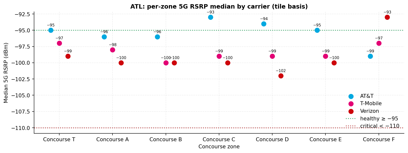 Grouped bar chart of the per-zone median 5G RSRP for each carrier on the tile basis against the healthy line across the seven concourse zones; T-Mobile and Verizon sit below the line in every domestic zone, and Verizon clears it only in Concourse F