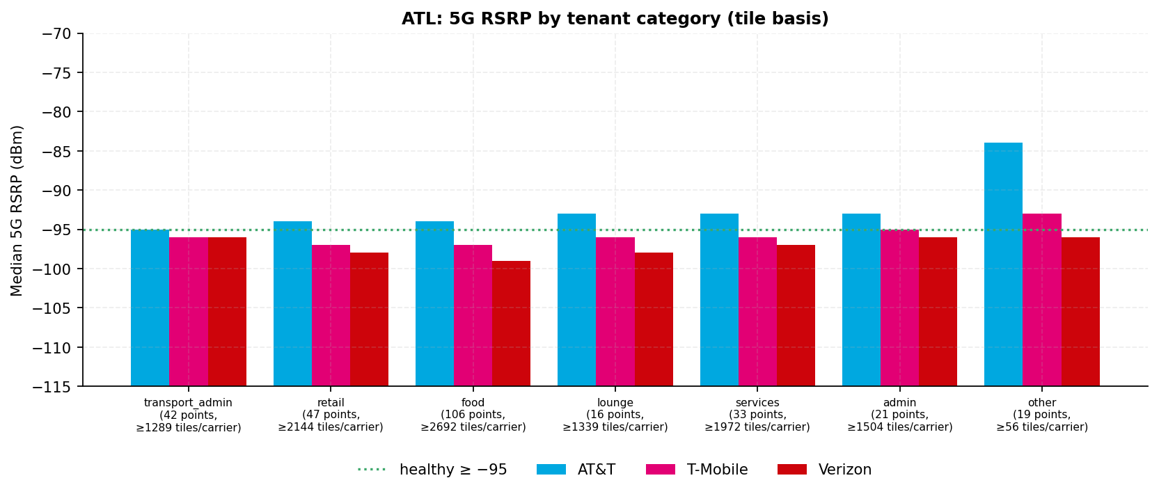 Bar chart of median 5G RSRP per carrier for each tenant category on the tile basis, with point counts and minimum tiles per carrier on the axis; bars rise from −115 dBm so a longer bar is a stronger signal