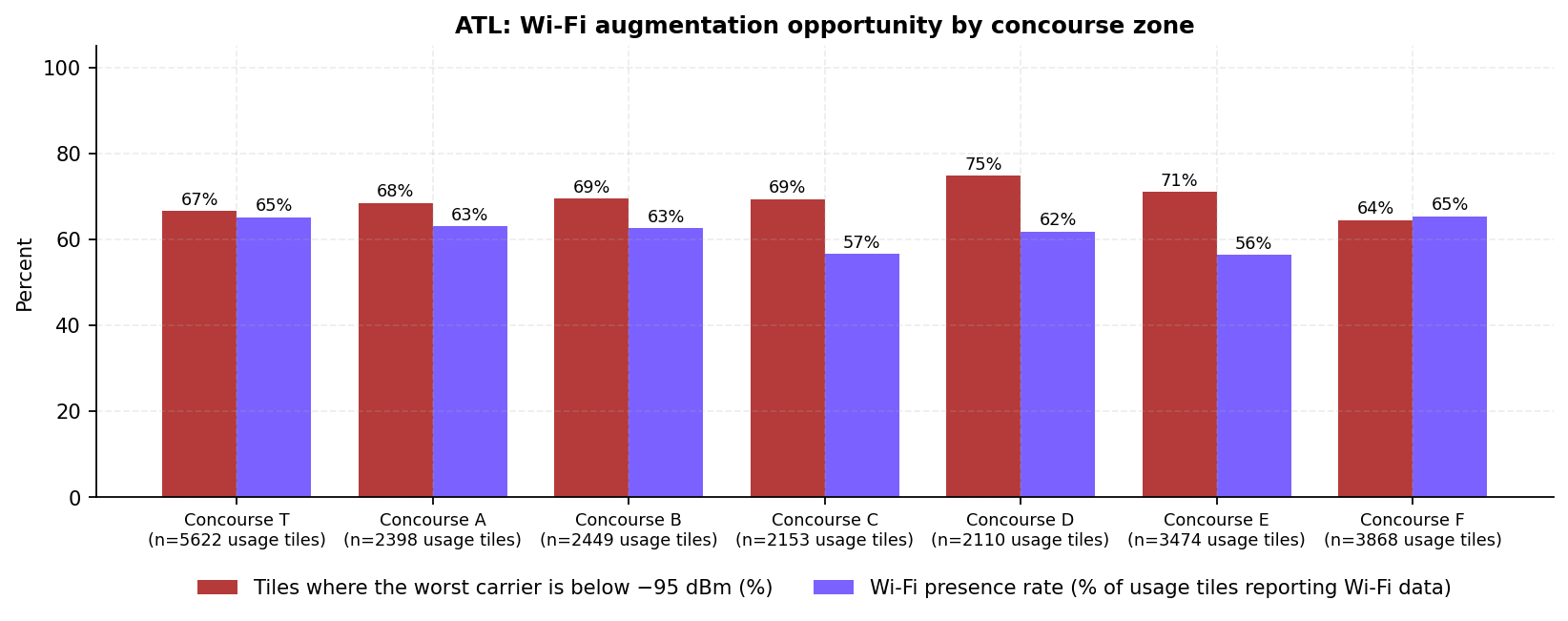 Paired bars per concourse zone: the share of tiles where the weakest carrier is below the healthy line in red, beside the Wi-Fi presence rate in purple