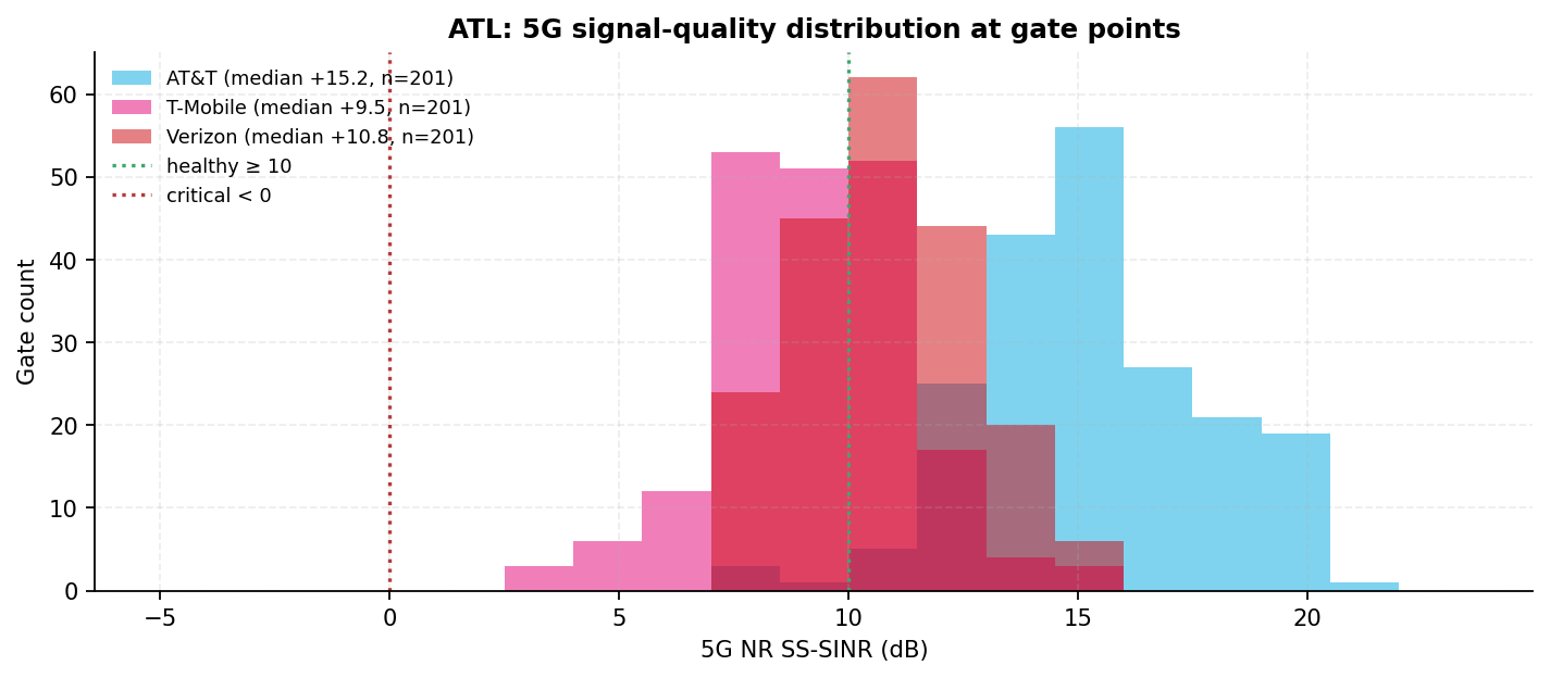 Distribution of per-gate-point 5G SINR for each carrier with the healthy line; AT&T sits highest and T-Mobile lowest, on different band mixes