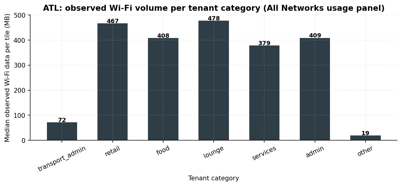 Bar chart of median observed Wi-Fi data volume per tile behind each tenant category