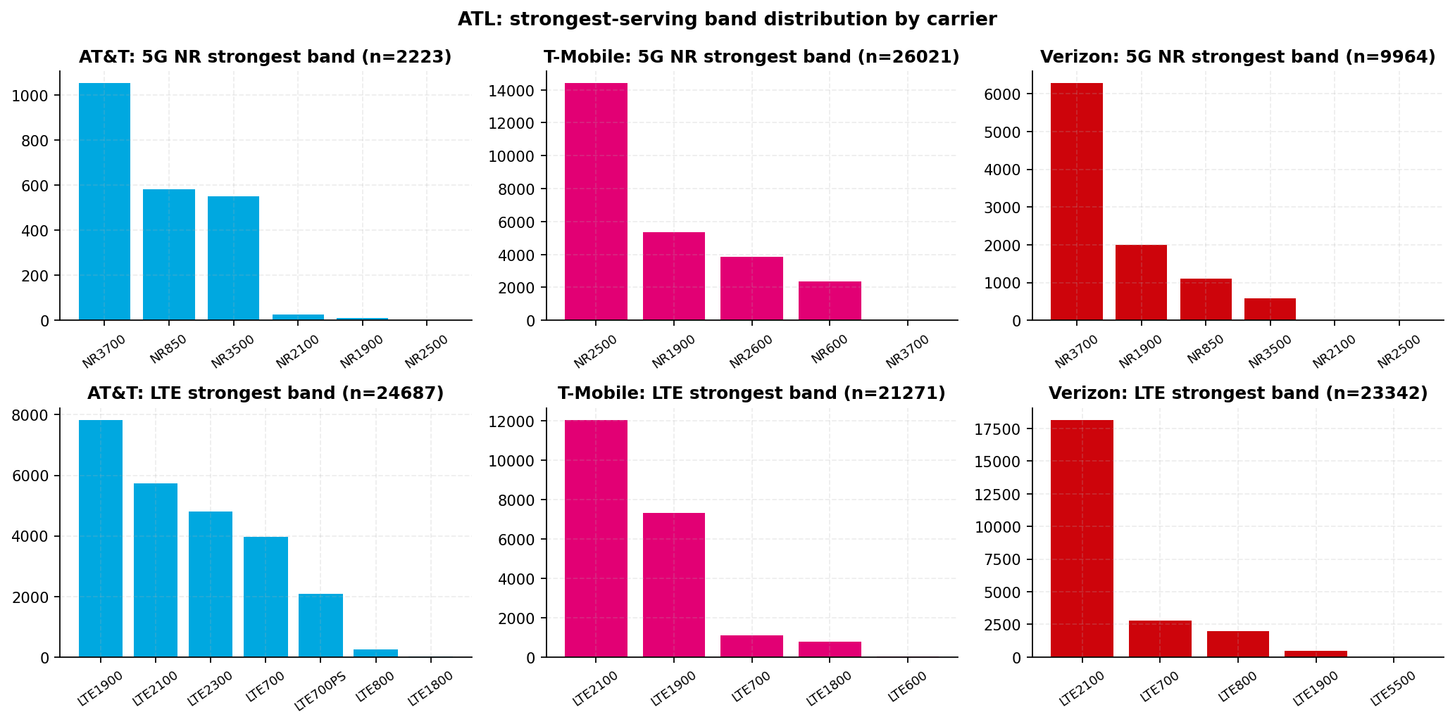 Bar panels of the strongest-serving 5G NR and LTE bands per carrier with n on each panel: AT&T 5G leads on NR3700, T-Mobile 5G on NR2500, Verizon 5G on NR3700; LTE leads on LTE1900 for AT&T and LTE2100 for T-Mobile and Verizon