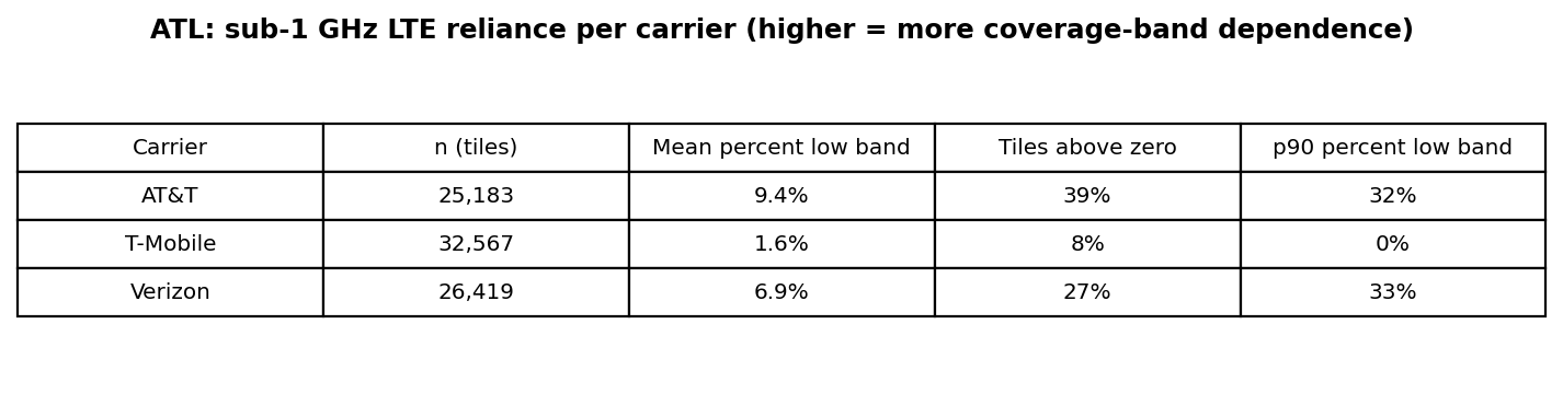Figure of LTE percent-low-band per carrier showing the mean, the share of tiles above zero and the p90; AT&T carries the highest mean, Verizon is close behind, and T-Mobile sits near zero on every statistic