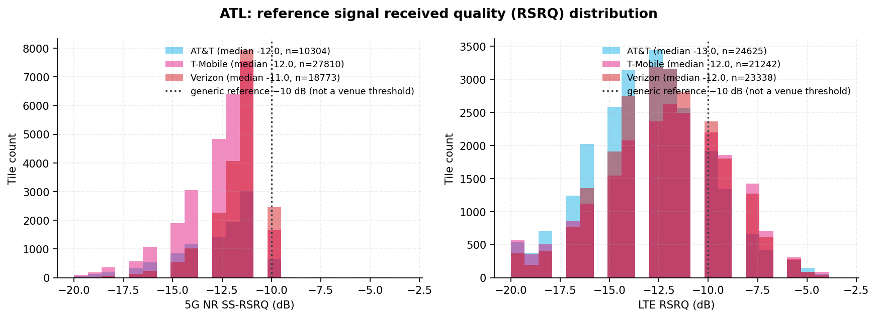 Distributions of 5G NR and LTE reference signal received quality per carrier with a dotted generic reference line; every carrier's median sits below the reference line on both technologies