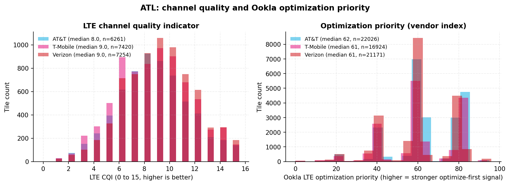 Two panels per carrier: the LTE channel quality indicator distribution and the distribution of Ookla's LTE optimization priority index; the three carriers' medians sit close together, and the differences are in the tails
