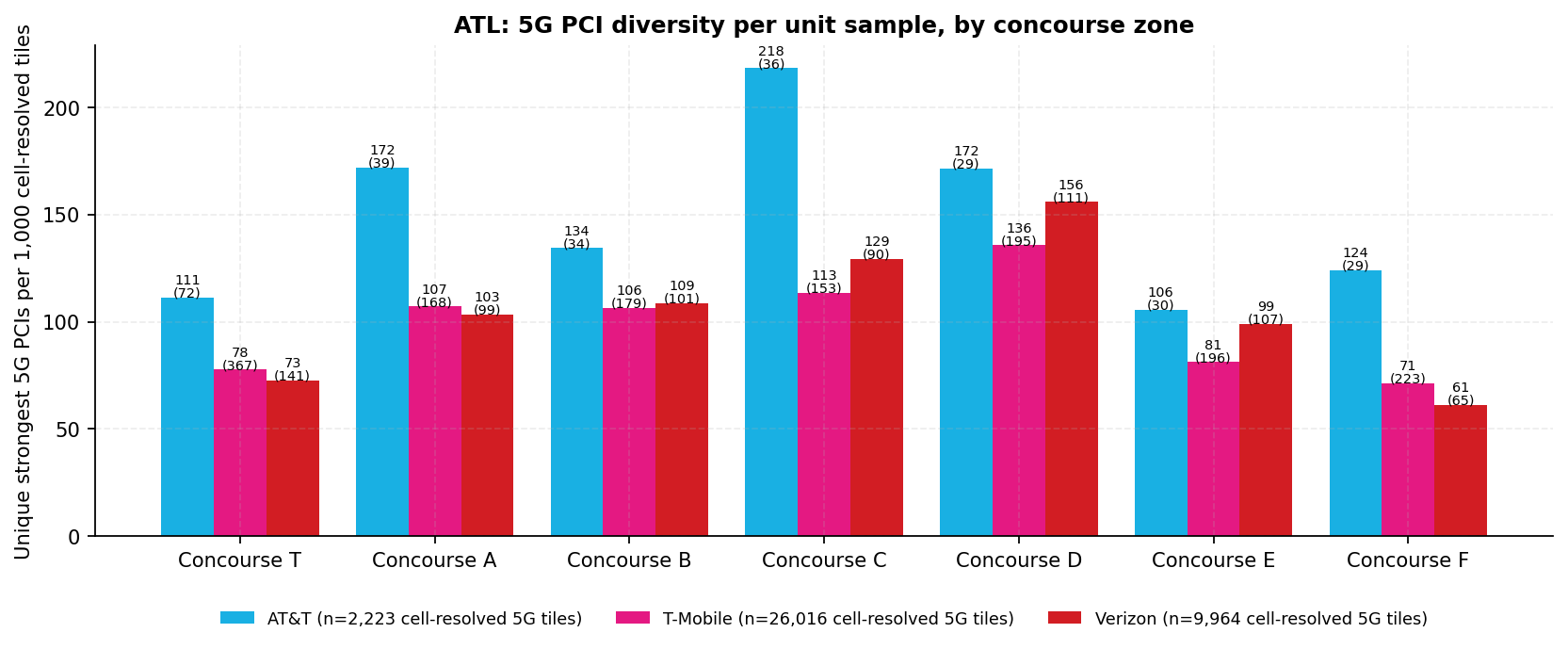 Grouped bar chart of unique strongest-serving 5G PCIs per 1,000 cell-resolved tiles for each carrier in the seven concourse zones, with the raw unique count in brackets above each bar; AT&T's normalized bar is the tallest in every zone, drawn from by far the smallest cell-resolved sample