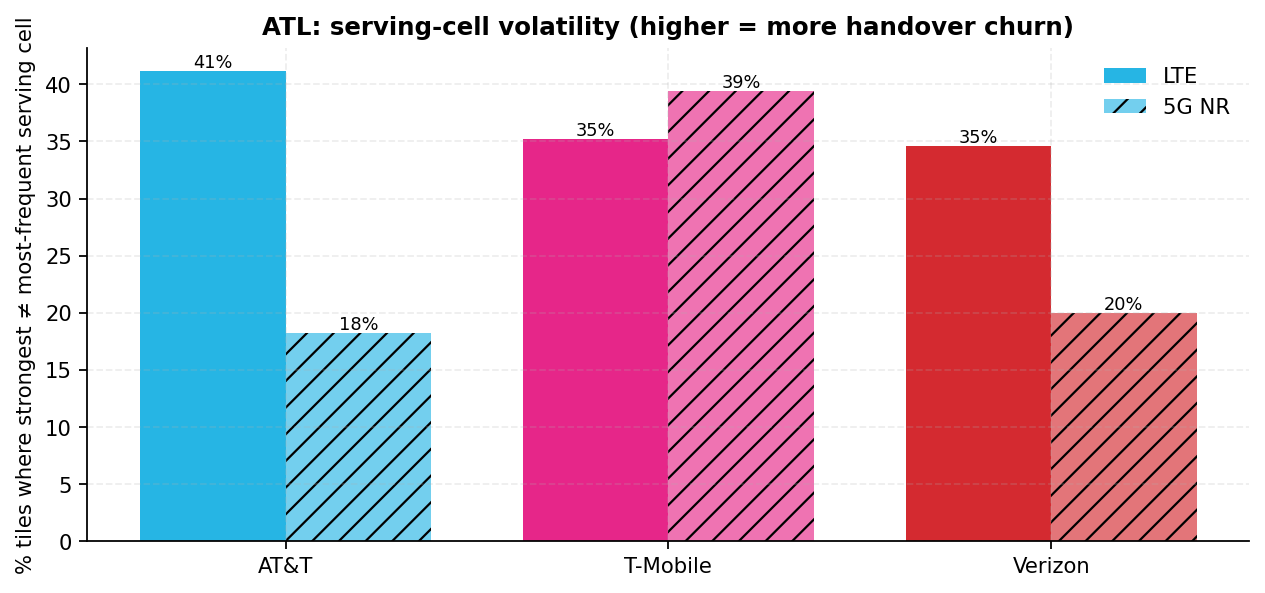 Bar chart per carrier of the share of tiles where the strongest observed cell differs from the most-frequent serving cell, for LTE and 5G; T-Mobile's 5G bar is the highest and AT&T's 5G bar the lowest
