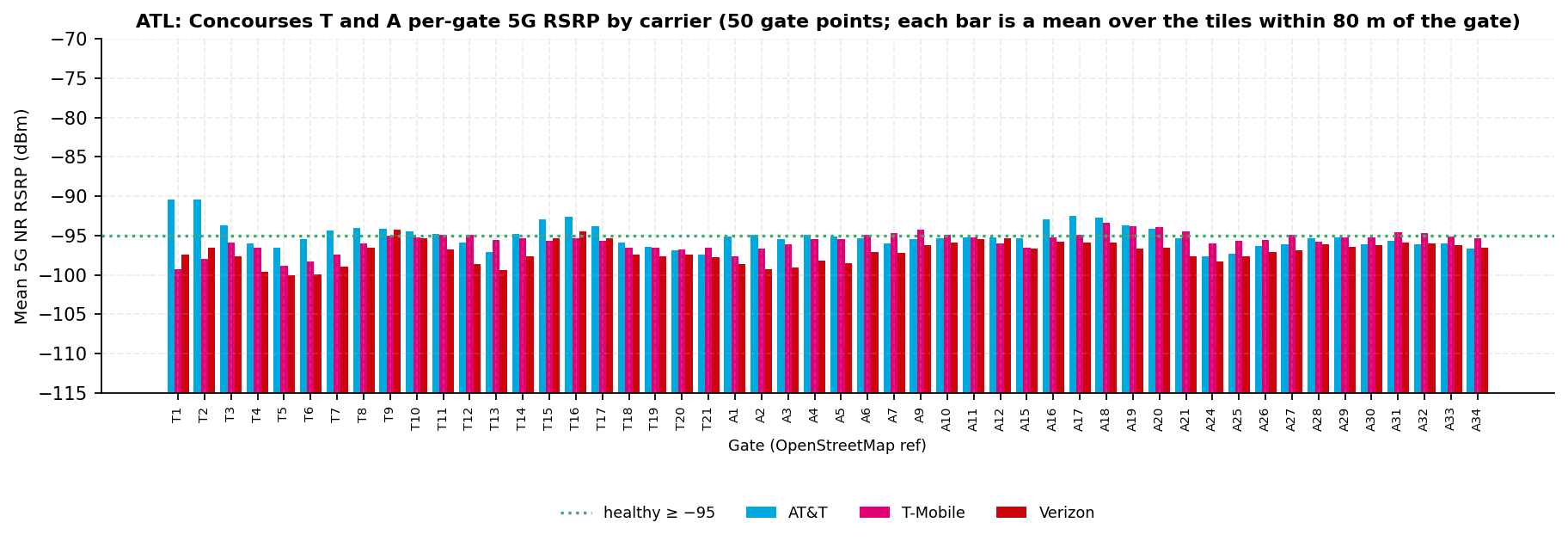 Per-gate mean 5G RSRP bars for the 50 Concourse T and A gate points across three carriers with the healthy line; AT&T clears the line at more Concourse T gates than the other two, and across Concourse A the three carriers interleave close to the line