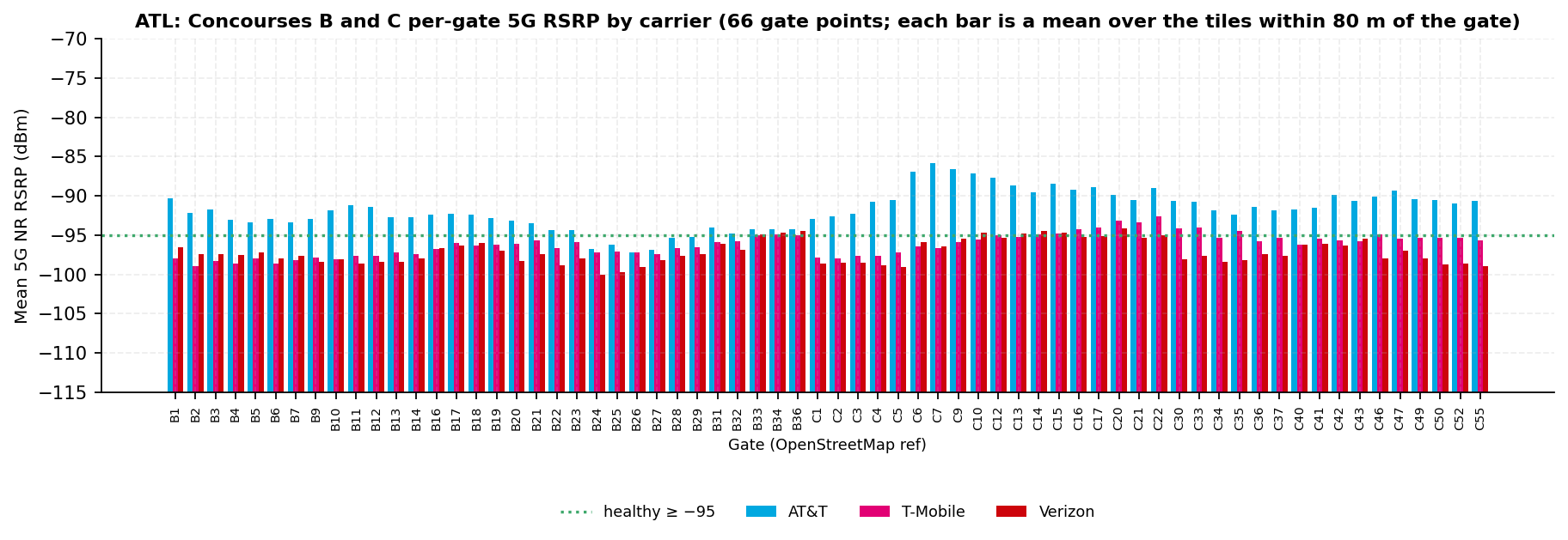 Per-gate mean 5G RSRP bars for the 66 Concourse B and C gate points across three carriers with the healthy line; AT&T clears the line across most of Concourse B and all of Concourse C, while T-Mobile and Verizon sit below it at most gates
