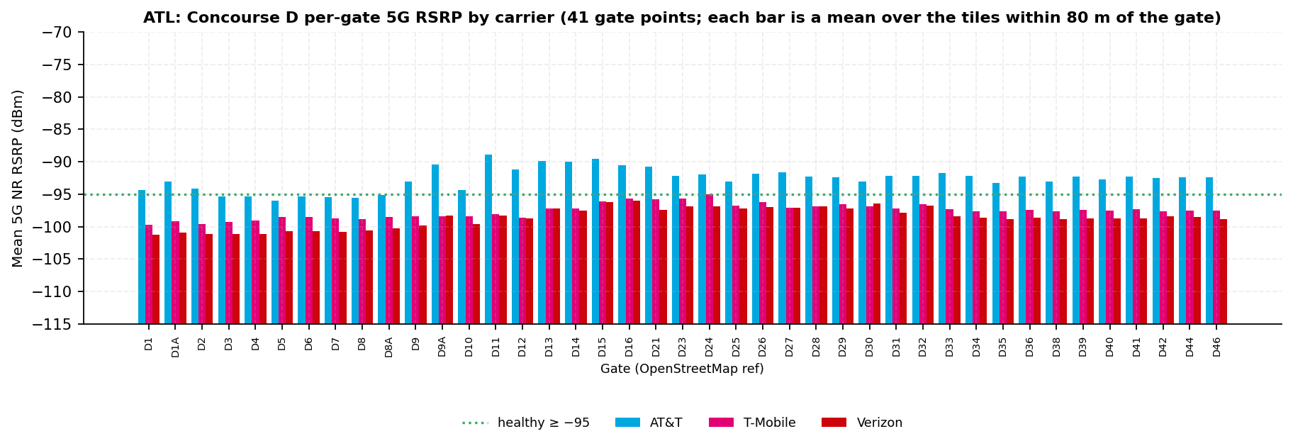 Per-gate mean 5G RSRP bars for the 41 Concourse D gate points across three carriers with the healthy line; AT&T has the strongest reading at every gate and clears the line at most of them, while T-Mobile and Verizon sit below the line at nearly every gate