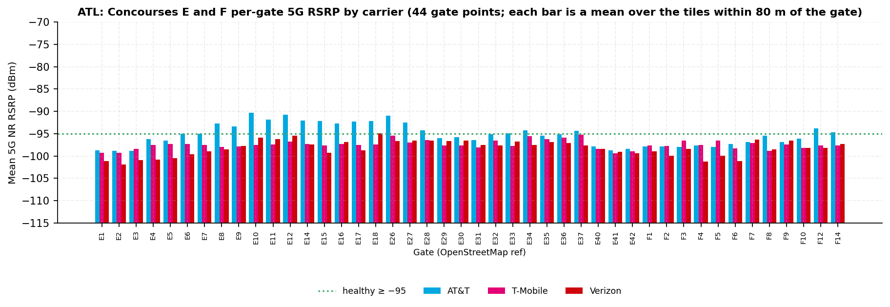 Per-gate mean 5G RSRP bars for the 44 Concourse E and F gate points across three carriers with the healthy line; AT&T clears the line through the middle of Concourse E and drops below it across most of Concourse F, while T-Mobile and Verizon sit below the line at nearly every gate