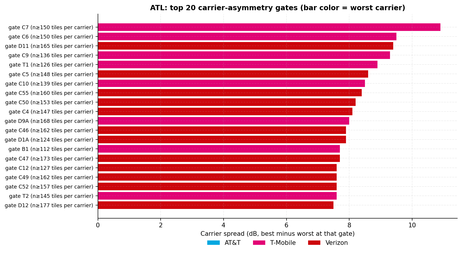 Horizontal bar chart of the 20 gate points with the largest best-minus-worst carrier 5G RSRP spread, led by gate C7; each bar is colored by the weakest carrier at that gate