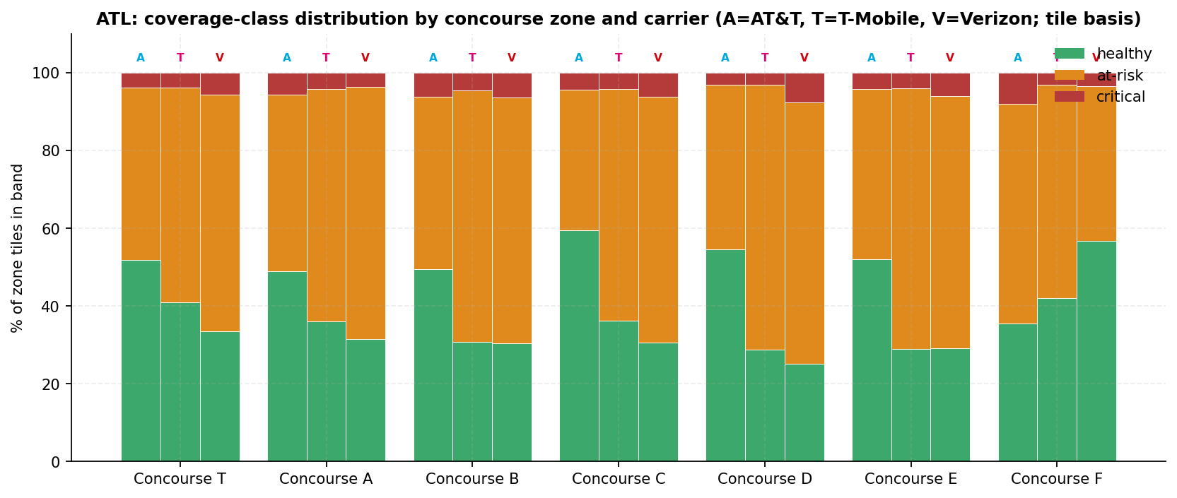 Stacked bar chart of healthy, at-risk and critical tile shares by concourse zone for each carrier, labelled A for AT&T, T for T-Mobile and V for Verizon; the at-risk band is the largest for T-Mobile and Verizon in every domestic zone, and the critical band is a thin strip everywhere