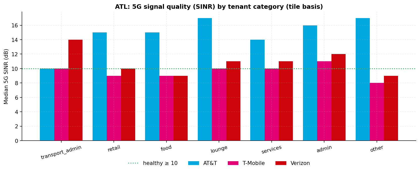 Bar chart of median 5G signal-to-interference-plus-noise ratio per carrier for each tenant category on the tile basis