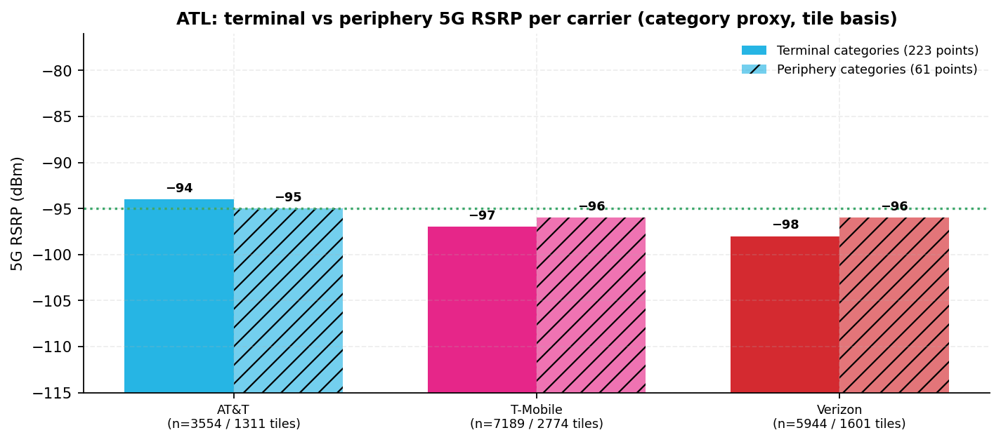 Per-carrier median 5G RSRP over terminal-category tiles beside periphery-category tiles, with n and the healthy line; the AT&T terminal bar reads 1 dB stronger than its periphery bar, while T-Mobile and Verizon read stronger over the periphery