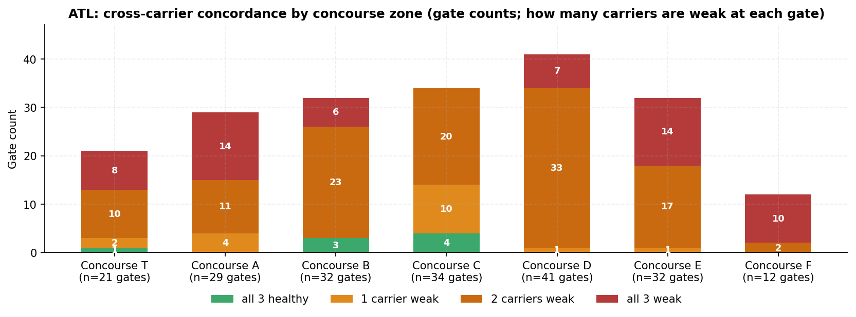 Stacked bar chart per concourse zone of gate points by how many of the three carriers fall below the healthy 5G line; the two-carriers-weak band dominates most concourses, the all-three-weak band covers most of Concourse F, and the all-healthy band is a thin sliver where it appears at all