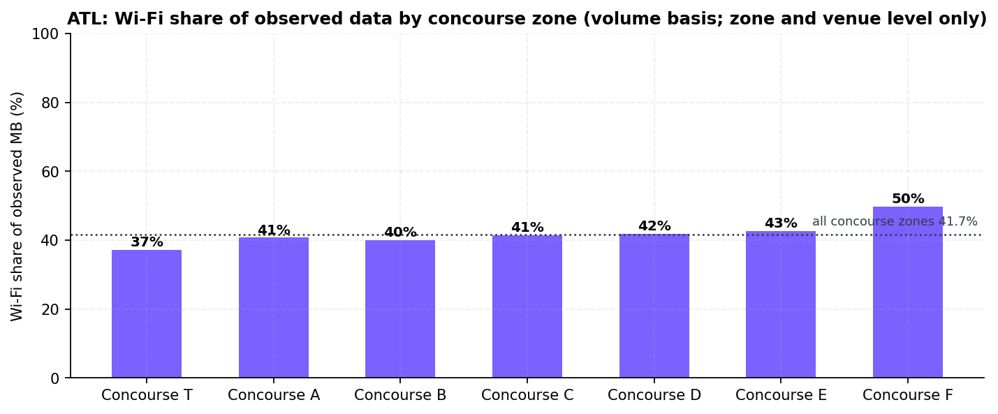 Bar chart of the Wi-Fi share of observed data volume per concourse zone with the venue reference line drawn across