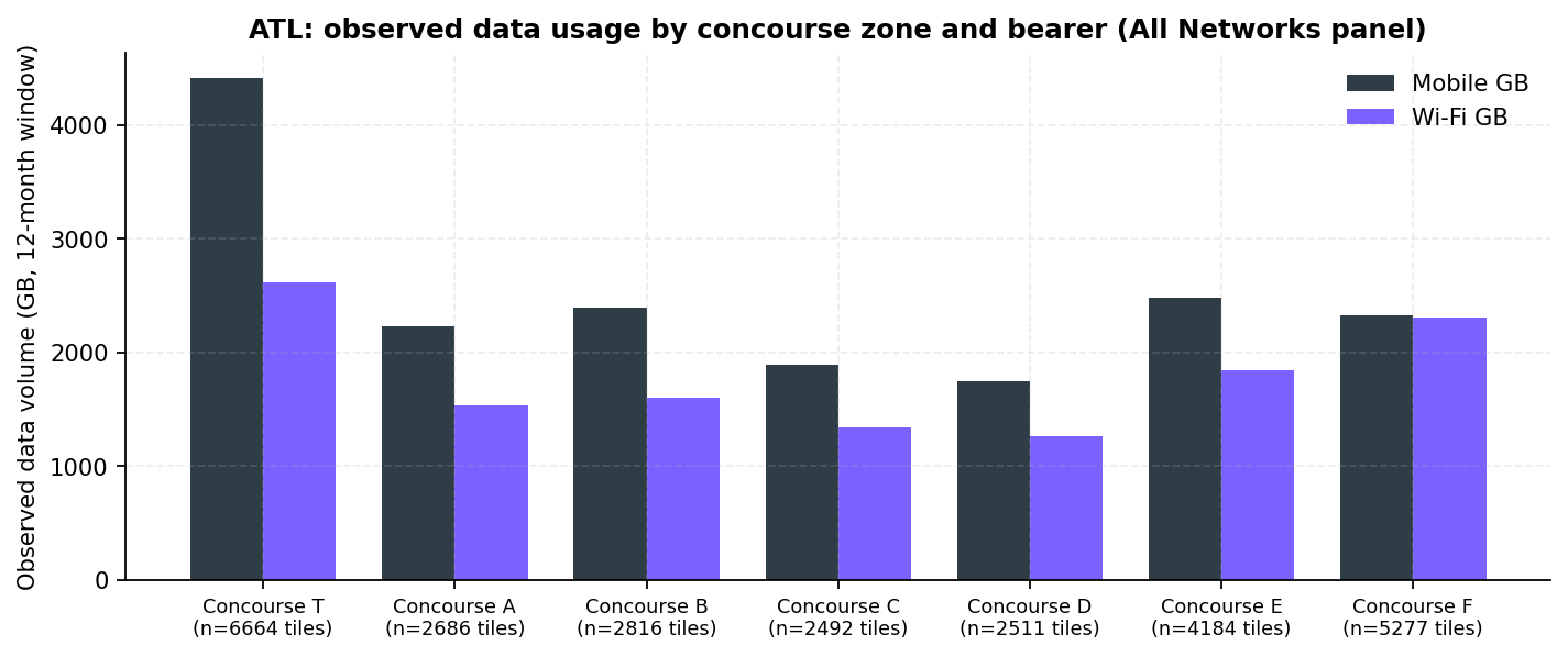 Grouped bars of observed mobile and Wi-Fi data volume in gigabytes by concourse zone over the 12-month window