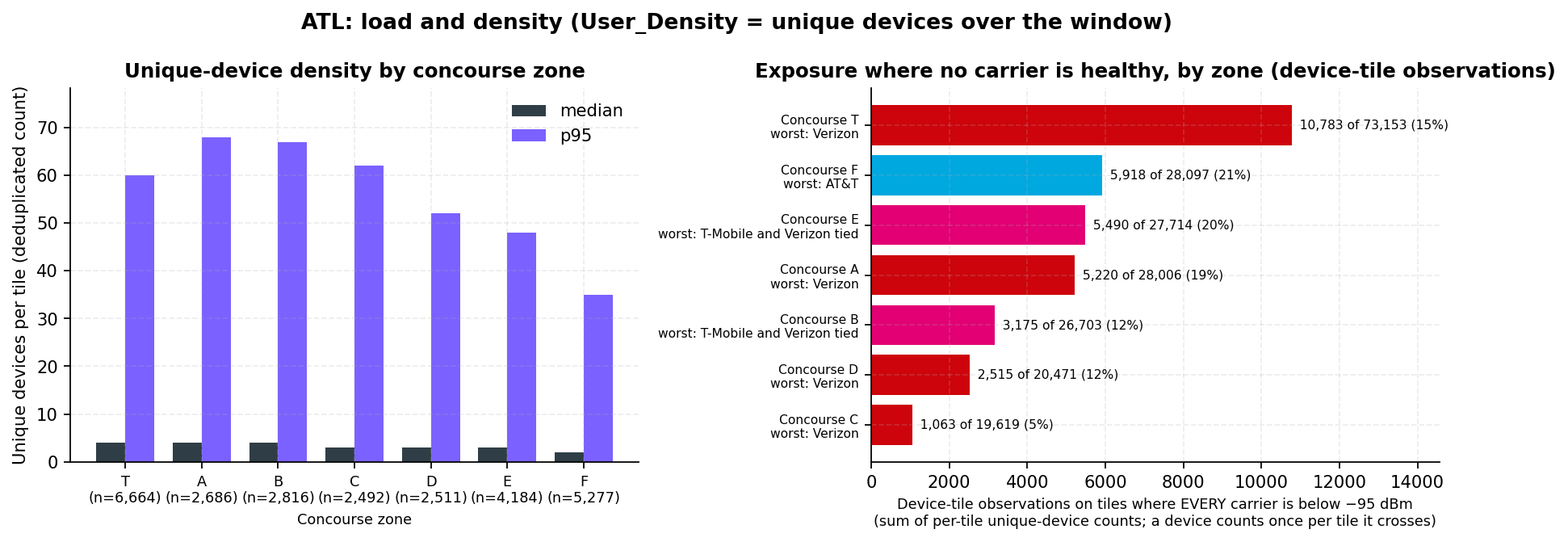 Left: median and 95th-percentile devices per tile by concourse zone, with every median between 2 and 4 and the 95th percentile lowest in Concourse F. Right: horizontal bars of device-tile observations on tiles where every carrier is below the healthy line, per zone with the denominator printed; Concourse T is the longest bar at 10,783 of 73,153 and Concourse C the shortest at 1,063 of 19,619