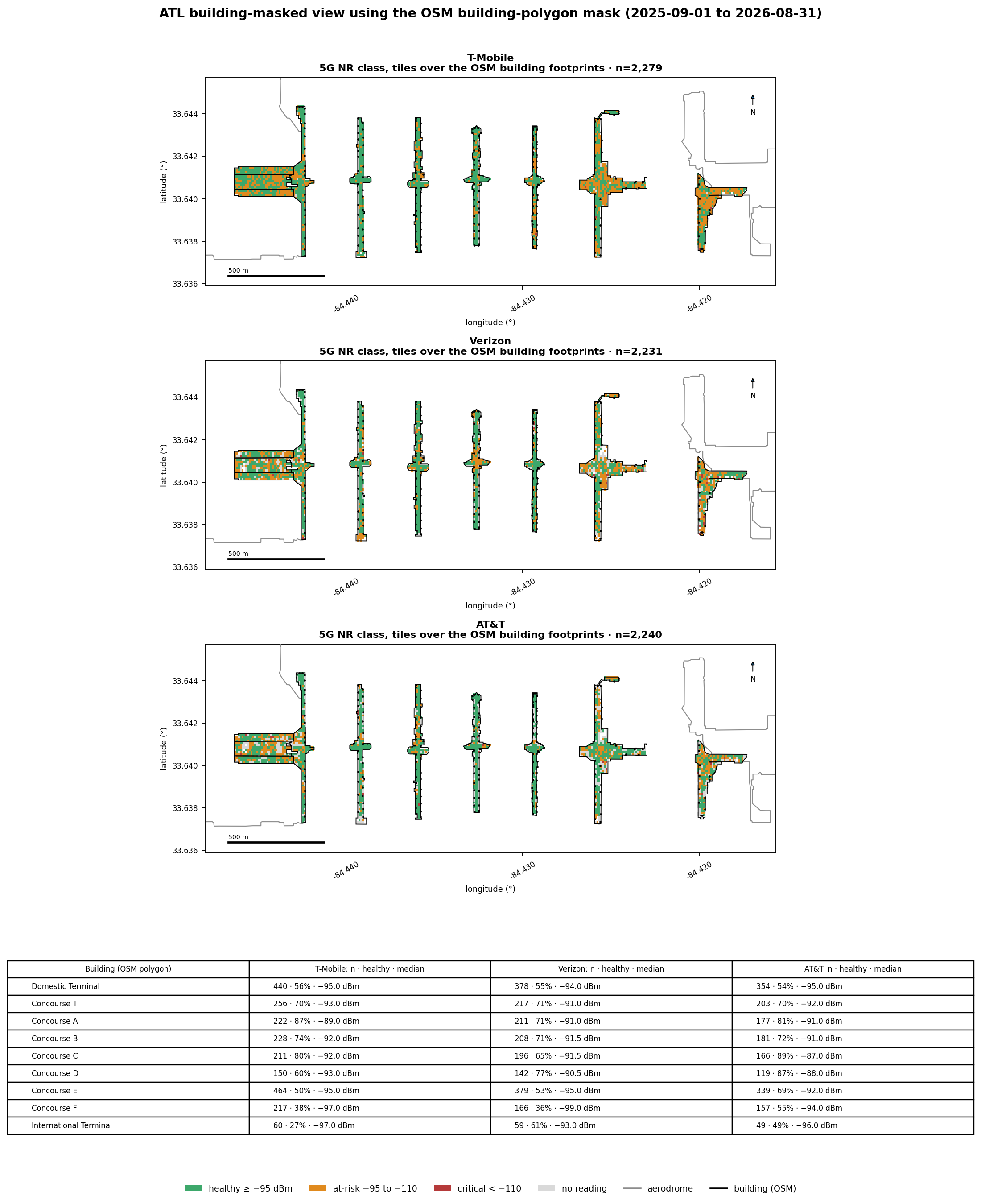 Three stacked tile maps showing only the tiles whose centroids fall inside the nine OpenStreetMap passenger-building footprints, colored by 5G RSRP coverage class for T-Mobile, Verizon and AT&T, with the per-building per-carrier table beneath; the domestic piers read mostly green for all three carriers, and Concourse F and the International Terminal at the east end carry the most amber