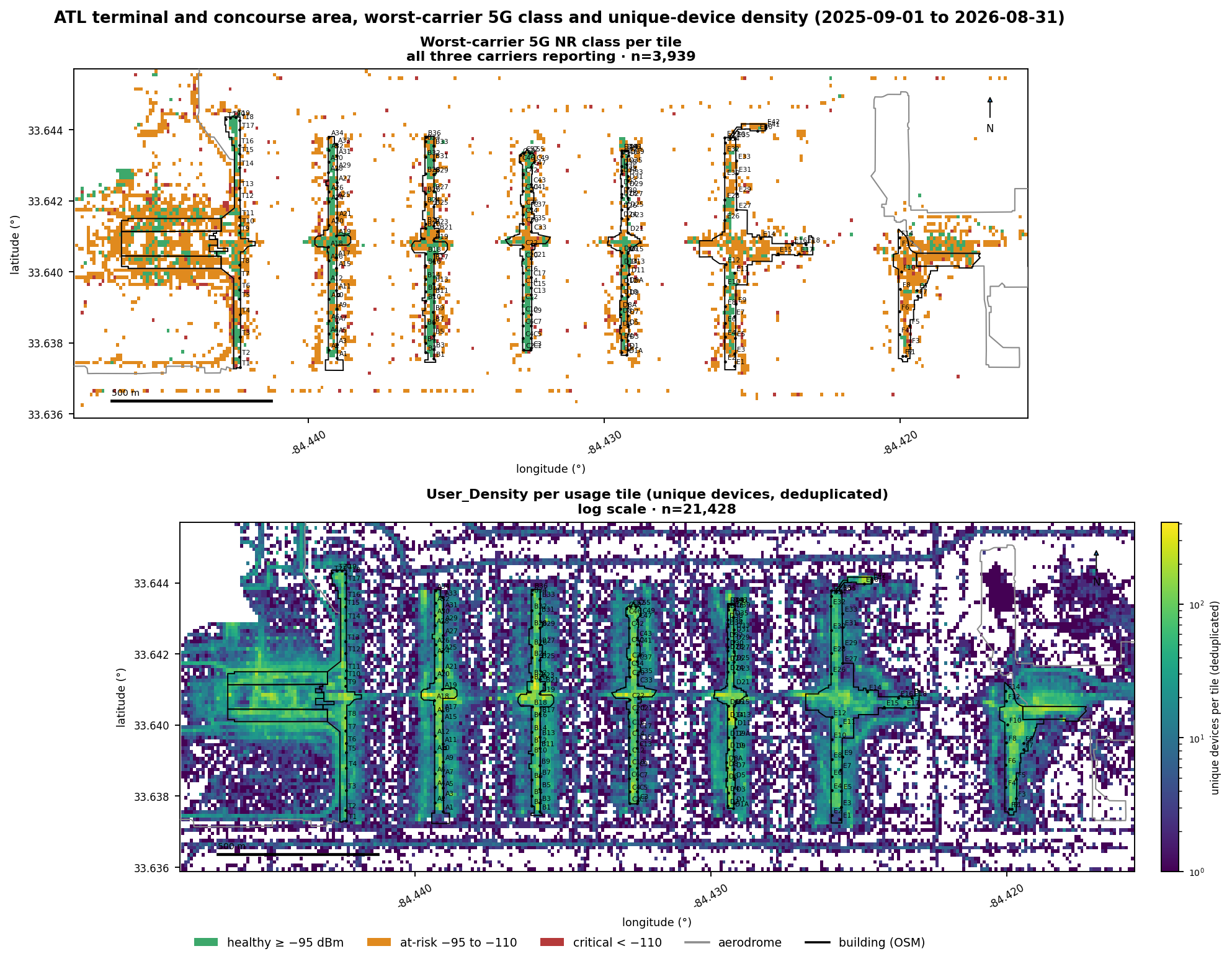 Two stacked terminal-area maps: the top colors each tile by the weakest carrier's 5G coverage class, amber over the apron between the piers and the landside terminals and green along the pier interiors; the bottom shows devices per usage tile on a log color scale, brightest along the concourse centres and the Domestic Terminal