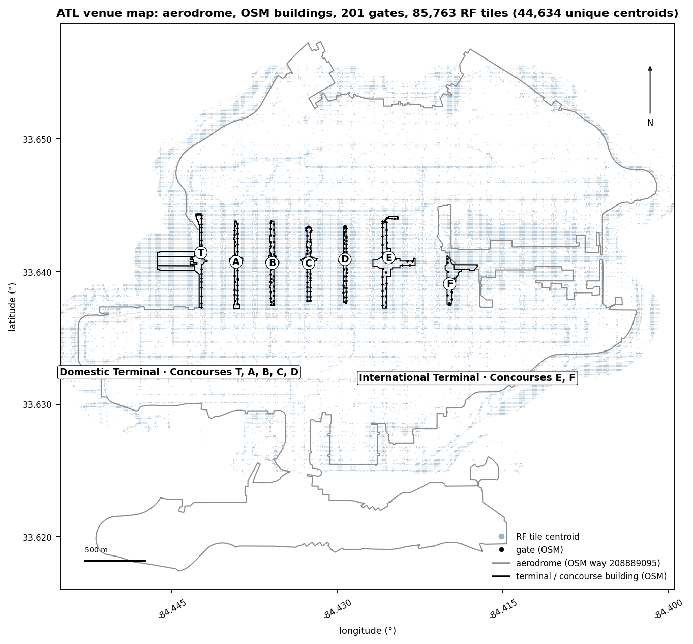 Map of the ATL aerodrome outline with the nine OpenStreetMap passenger buildings: the Domestic Terminal to the west feeding Concourse T, the parallel north-south piers A to F in walking order east, and the International Terminal attached to Concourse F; gate points dot the piers with a concourse letter at each, and the on-airport RF tile centroids form a dot field over the apron, taxiways and roadways; north up with a scale bar in meters