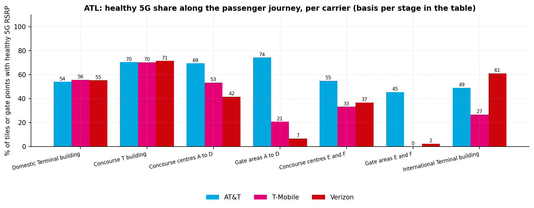 Grouped bar chart of the healthy 5G share per carrier at seven stages of a passenger's path; the three carriers are close together in the Domestic Terminal building and the Concourse T building, AT&T pulls ahead at the concourse centres and the gate areas where T-Mobile and Verizon fall well below half, and in the International Terminal building Verizon has the tallest bar