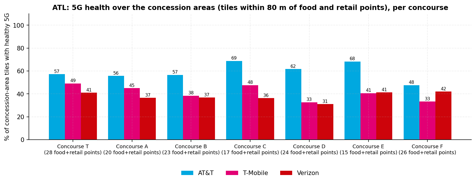 Grouped bar chart of the share of tiles with healthy 5G within 80 m of the food and retail points in each of the seven concourses, per carrier, with the point count per concourse on the axis; AT&T is the tallest bar in every concourse, peaking at 69% in Concourse C and dropping to 48% in Concourse F, while T-Mobile and Verizon sit between 31% and 49%